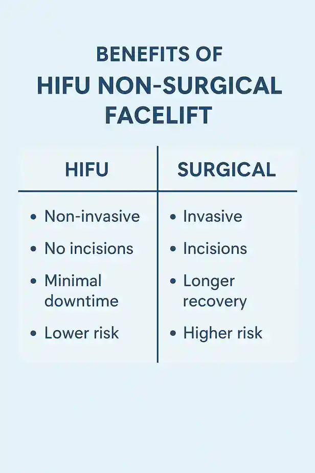 benefits of HIFU Crawleycompared to surgery.